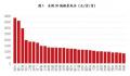 30城房租排名出炉:北京最高