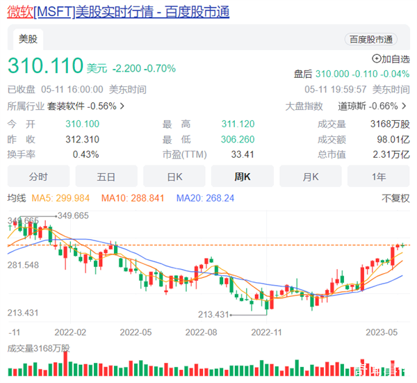 微软高管套现440万美元股票 微软公司今年的股价仍在持续暴涨