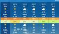 多地今年首个高温日或提前报到 北京下周升至35℃