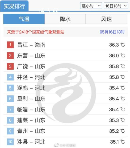 山东热成海南 山东省共有33个县气温超过35℃