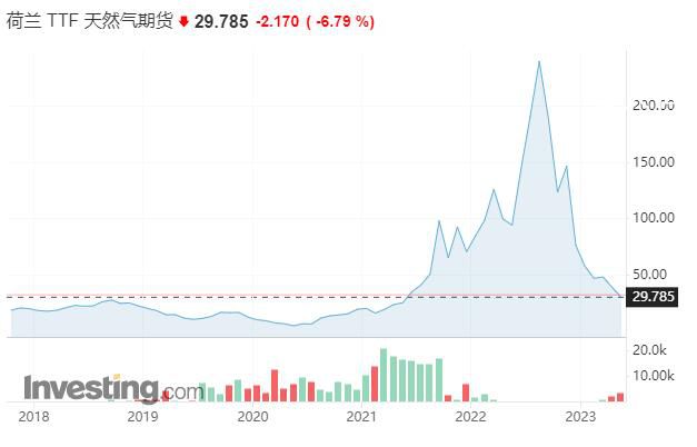 欧洲天然气价格跌回正常区间 价格暴跌91％