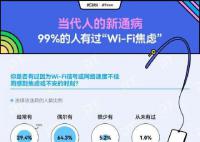 报告称超九成人有WiFi焦虑症 95后和90后经常性Wi-Fi焦虑的比例更高