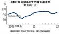 日本应届大学生就业率3年来首升 争夺人才的竞争变得激烈起来