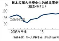 日本应届大学生就业率3年来首升 争夺人才的竞争变得激烈起来