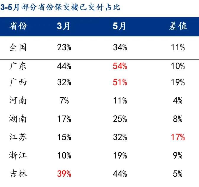 保交楼调查:交付率仅为34%