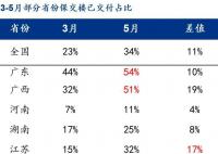 保交楼调查:交付率仅为34%