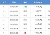 油价30日或上调 又是由跌转涨