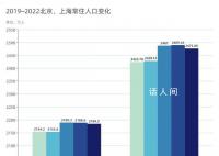 北上广深同时迎来常住人口负增长 吸引力消失年轻人离散