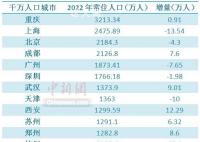 17个千万人口城市长沙增量第一 千万人口之城重庆居首