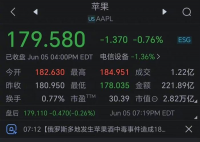 苹果市值蒸发6000亿 尾盘一度跌超1%