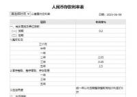 工行人民币活期存款利率降至0.2% 从0.25%下调至0.2%