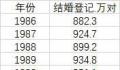 近9年结婚人数下降49.3% 创37年来新低