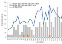 5月新增新冠死亡病例164例 新增重症病例2777例