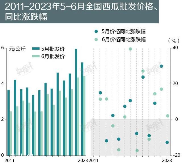 6月西瓜批发价创13年来新高 西瓜价格已经涨不动了