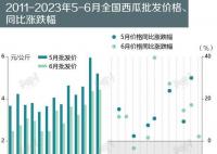 6月西瓜批发价创13年来新高 西瓜价格已经涨不动了