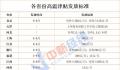 28省份可领高温津贴 多地月标准达300元