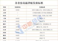28省份可领高温津贴 多地月标准达300元