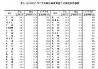 5月70城房价出炉 销售价格环比整体涨幅回落