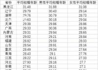 媒体:中国青年初婚越来越迟