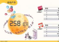 618全网销售总额增速降至近3年最低 已不再报复性消费
