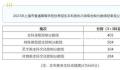 上海高考分数线 今年控制线情况如何