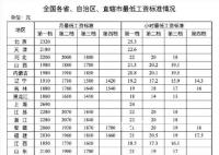15省第一档月最低工资超2000元 31省份最低工资标准出炉