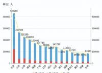 50多万博士生分布地图:近8成在省会