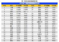广州平均月薪10883元 38座城市的企业平均招聘薪酬为10266元