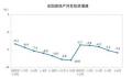 上半年房地产开发投资同比下降7.9% 住宅投资44439亿元下降7.3%