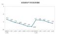 上半年房地产开发投资同比下降7.9% 住宅投资44439亿元下降7.3%