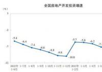 上半年房地产开发投资同比下降7.9% 住宅投资44439亿元下降7.3%