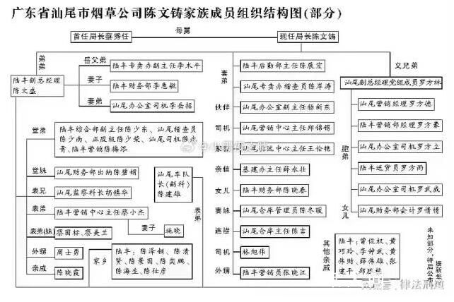 烟草局内皆是局长亲属?媒体:旧闻