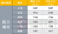 超大特大城市最新名单来了 全国共有超大城市8个