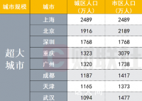 超大特大城市最新名单来了 全国共有超大城市8个