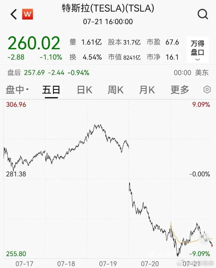 特斯拉三天市值缩水超8600亿 美国三大股指收盘涨跌不一