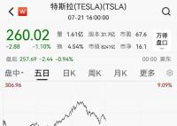 特斯拉三天市值缩水超8600亿 美国三大股指收盘涨跌不一