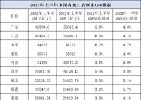 31省份上半年GDP出炉 13省份增速超6%