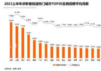 报告:北京平均月薪18976元全国最高