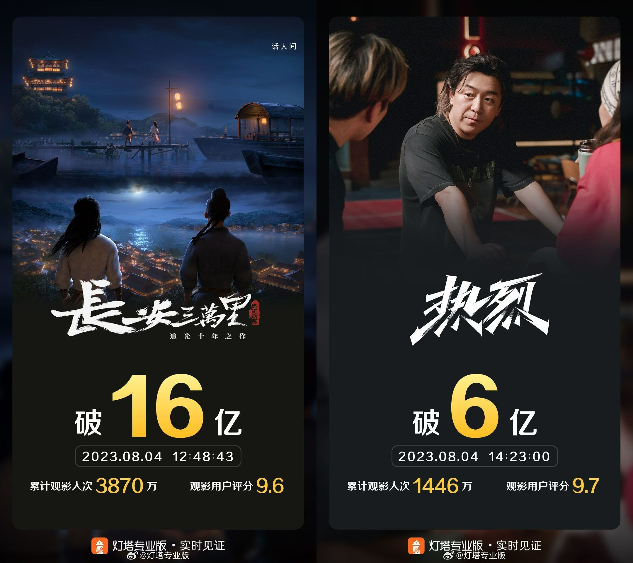 长安三万里票房破16亿 电影《长安三万里》上映28天
