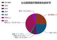 医疗腐败链条是如何搭建的 众多医药企业也是整治重点