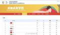 大运会中国队103金收官 中国队创大运会参赛纪录