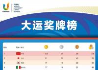 成都大运会最终奖牌榜出炉 中国队以178枚奖牌领先