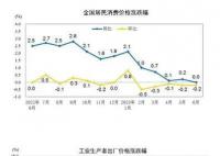 7月CPI增速或转负 后续有望逐步上行