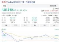 英伟达市值一夜蒸发3700亿元 市值跌至1.05万亿美元