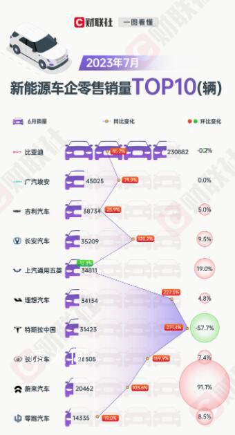 特斯拉中国7月零售销量环比腰斩 究竟是指什么原因