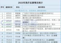 医药反腐持续:176位书记院长被查