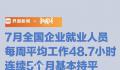 7月打工人每周平均工作48.7小时 这一数字引起了人们的广泛关注