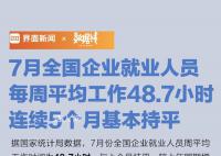 7月打工人每周平均工作48.7小时 这一数字引起了人们的广泛关注