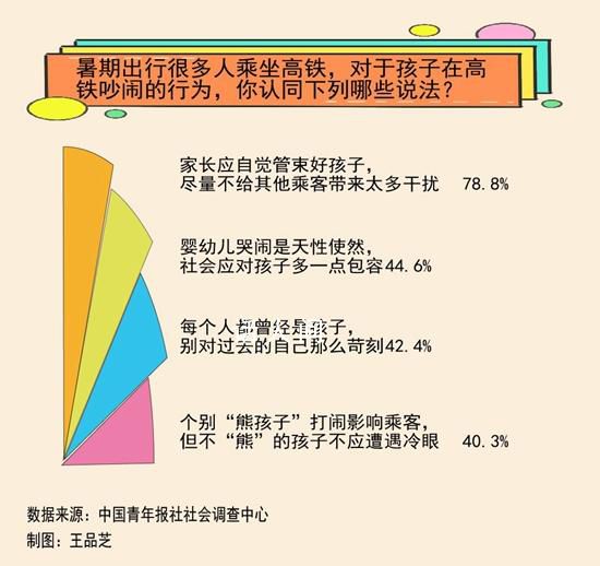 高铁孩童吵闹 超6成认为可友善提醒
