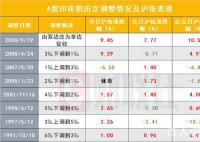 盘点历次印花税调整对A股影响 哪些板块涨幅最大